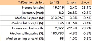 Florida Home Sales January 2012 ©tobias kaiser