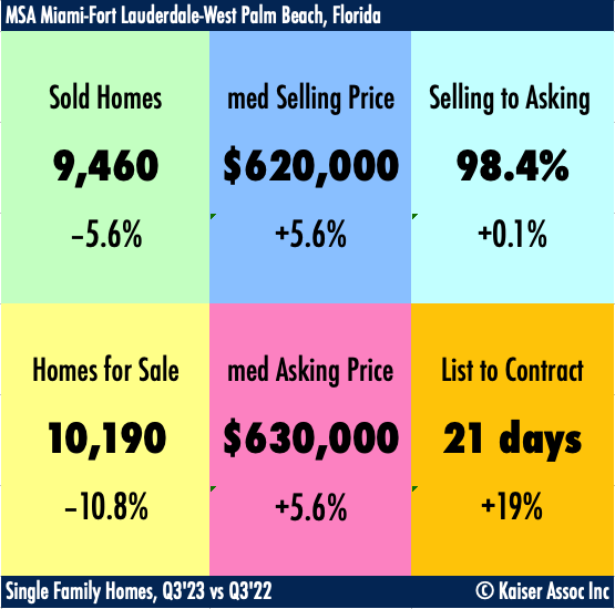 South Florida housing market data for Q3 2023 y-o-y ©Kaiser Assoc, Inc, Realtors