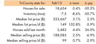 South florida housing market February 2012