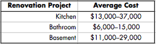 Average cost of three typical home improvement projects