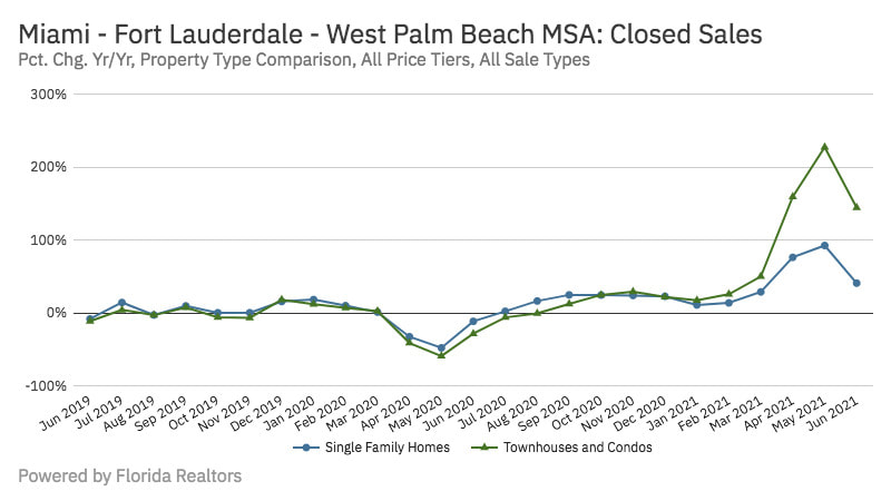 Chart: South Florida real estate market - monthly number of sale, June 2021
