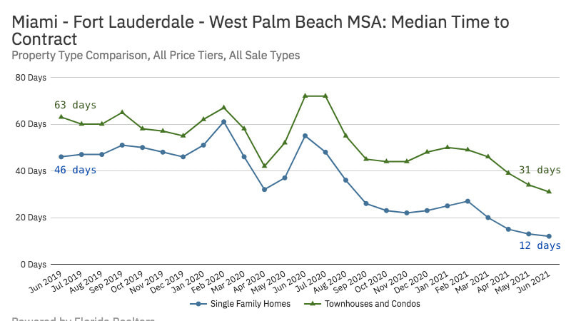 Chart: South Florida real estate market - Days on Market, June 2021