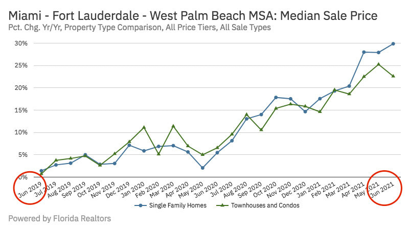 S Florida Housing stats - median Selling Price, June'19-June'21 