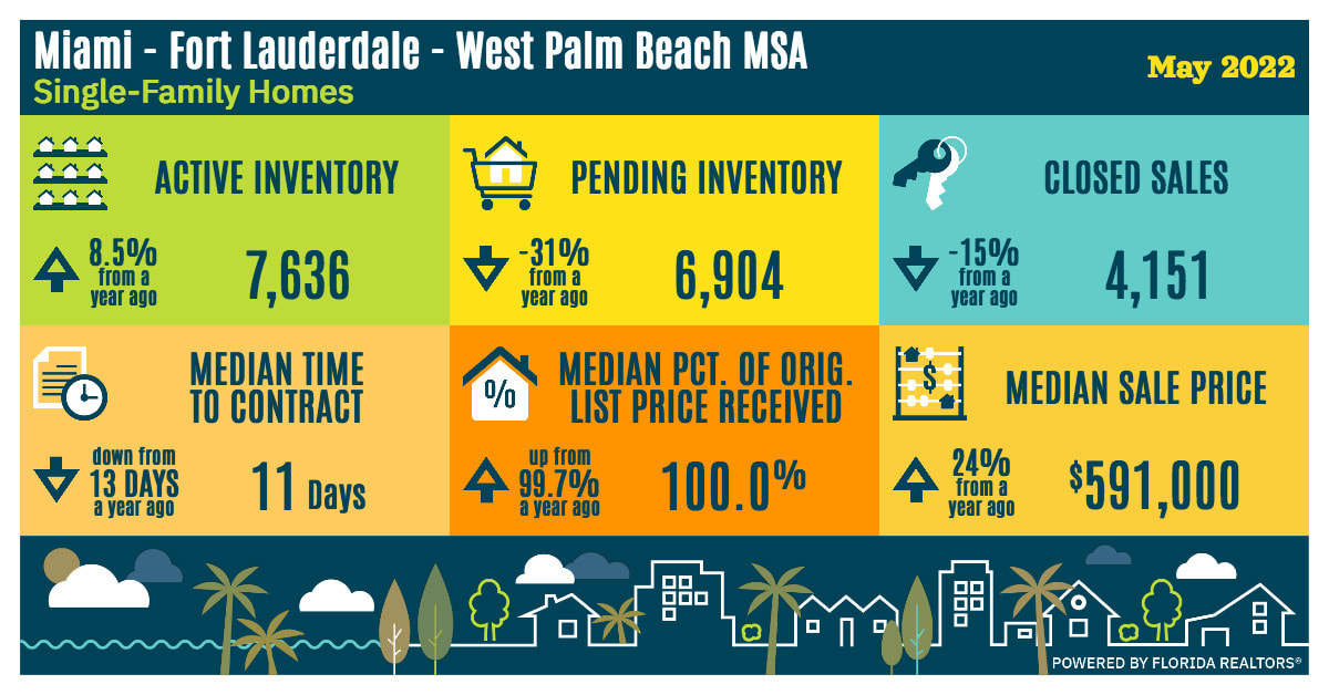 South Florida Real Estate Market Data, SFH, May 2022
